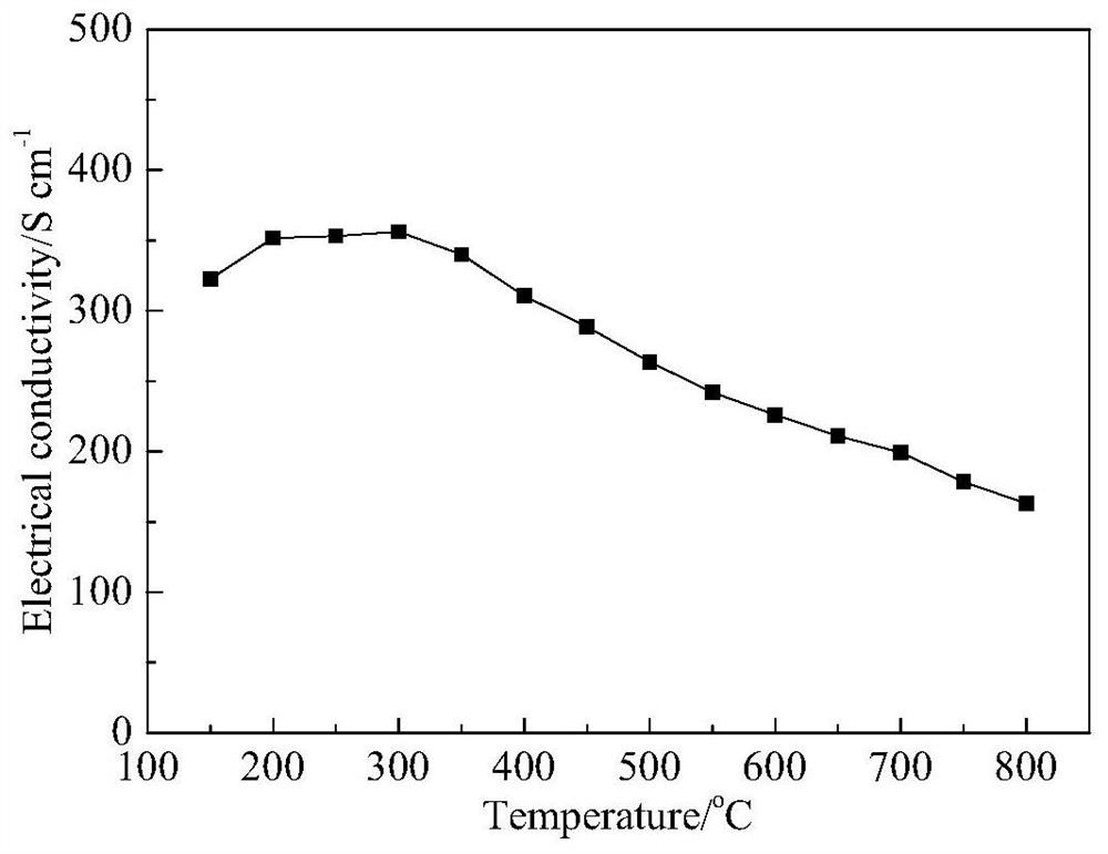 Solid oxide fuel cell electrode material and preparation method thereof