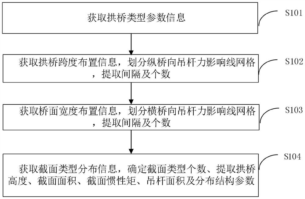 Vehicle axle load dynamic identification method and system based on arch bridge suspender force influence surface loading