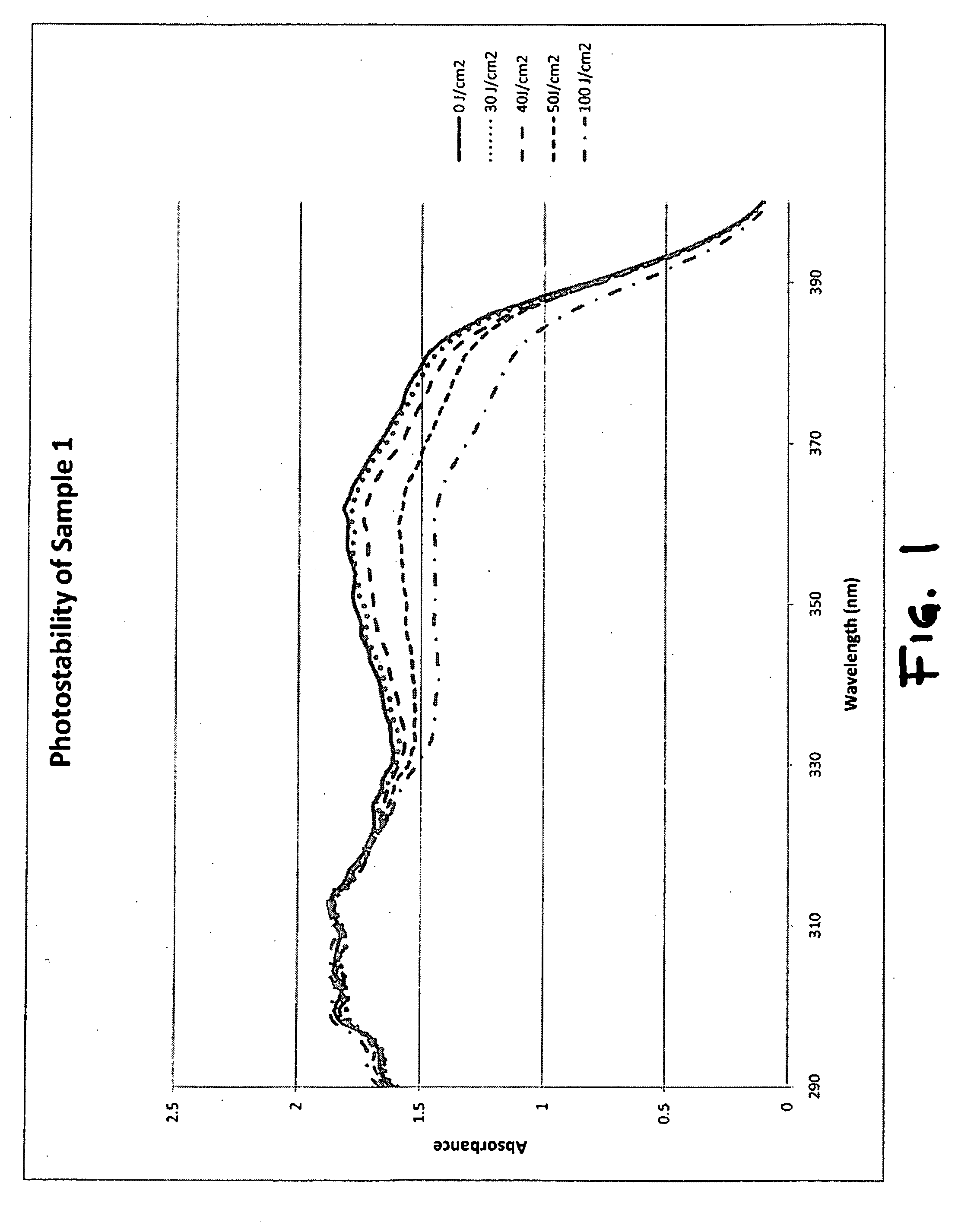 Sunless tanning composition with photostablized sunscreen