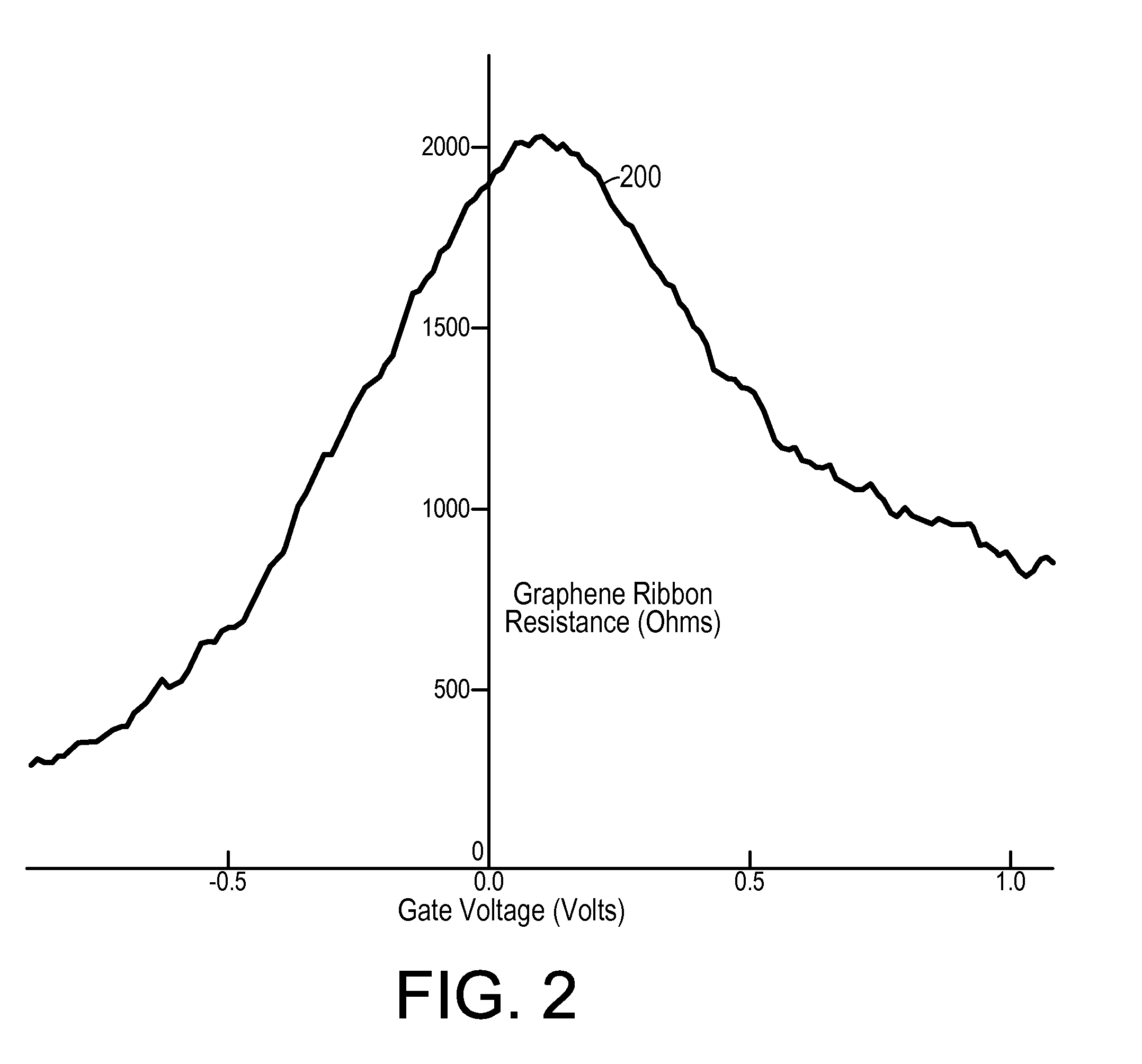 Method to Modify the Conductivity of Graphene