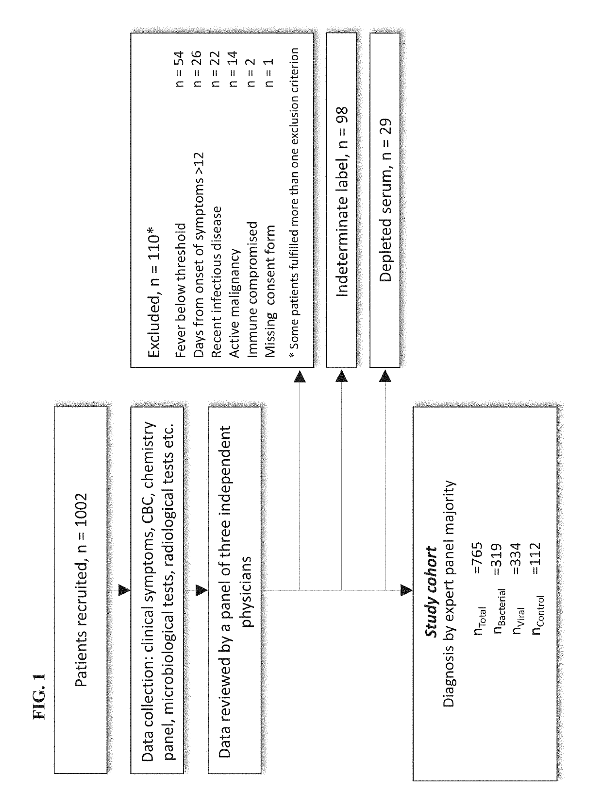 Early diagnosis of infections