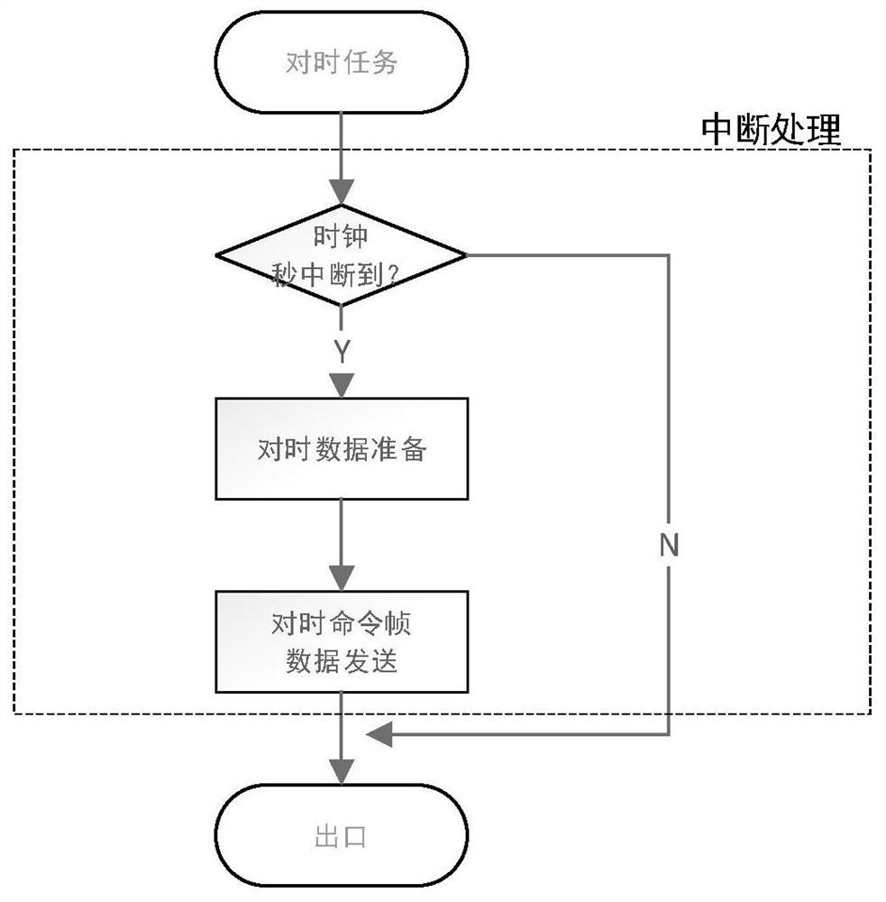 A high-voltage current monitoring time synchronization system and time synchronization method