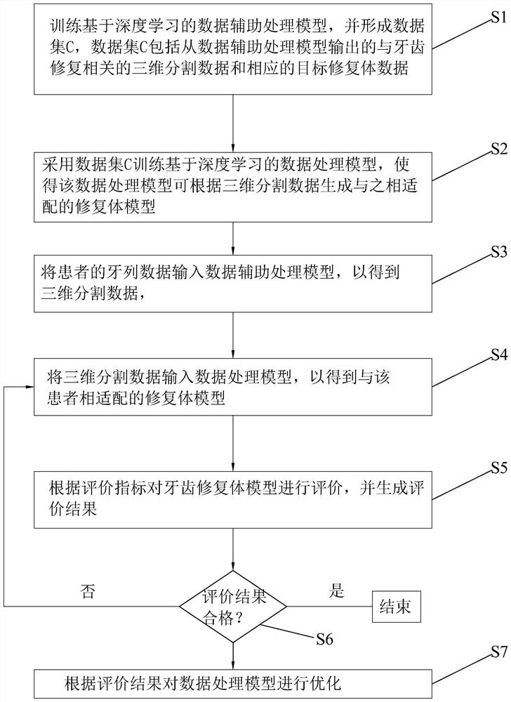 Dental restoration automatic design method and system based on deep learning