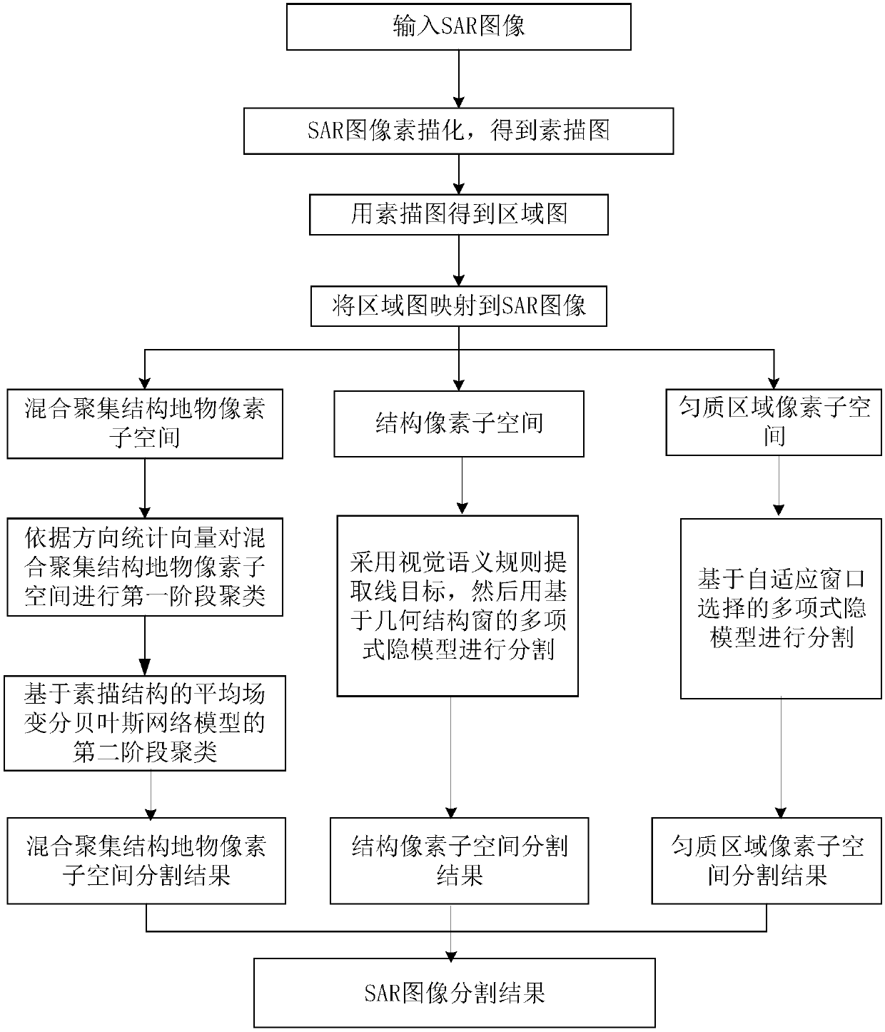 Two-stage clustering-based SAR image semantic segmentation method