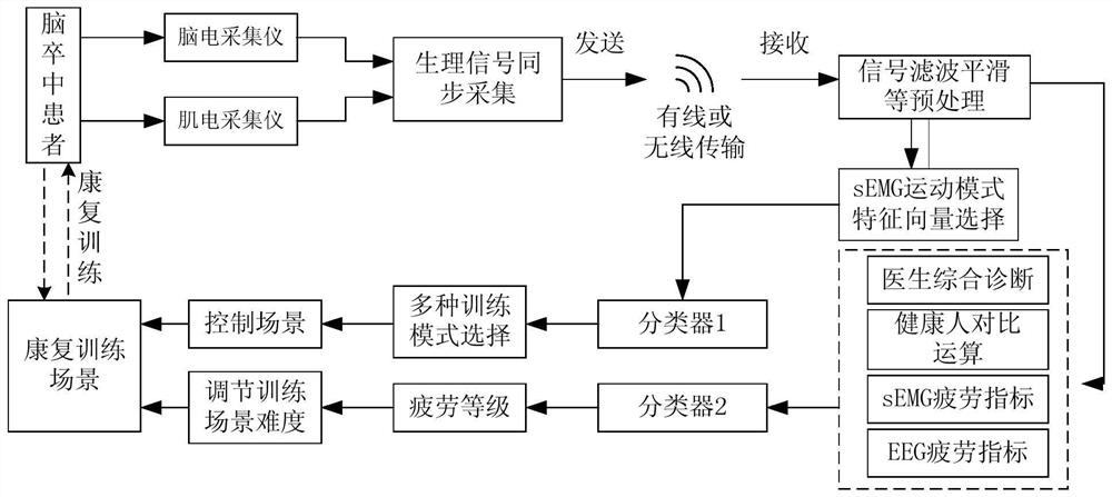 Brain muscle information automatic intention recognition and upper limb intelligent control method and system