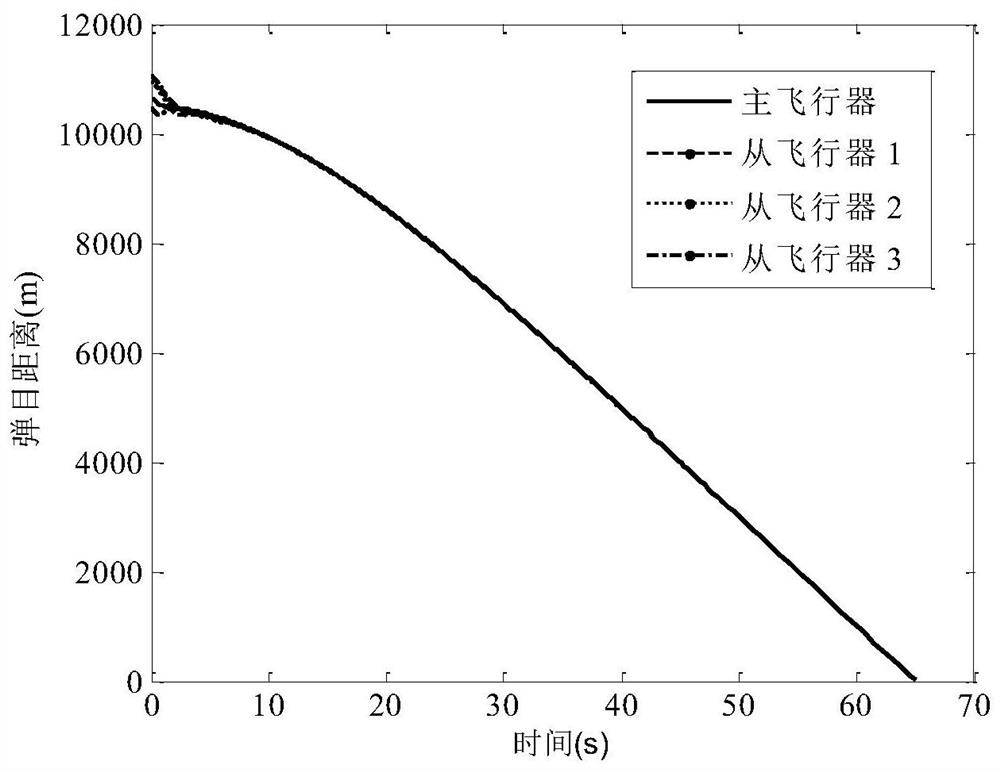 Heterogeneous aircraft cooperative guidance method considering attack time and attack angle constraints