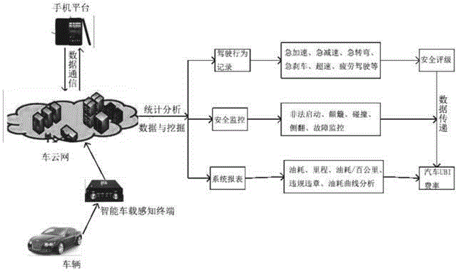 Method for extracting automobile UBI (usage based insurance) messages