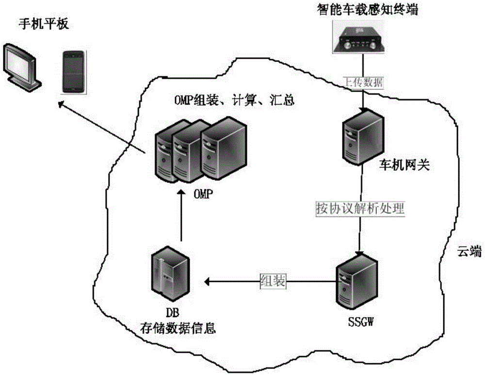 Method for extracting automobile UBI (usage based insurance) messages