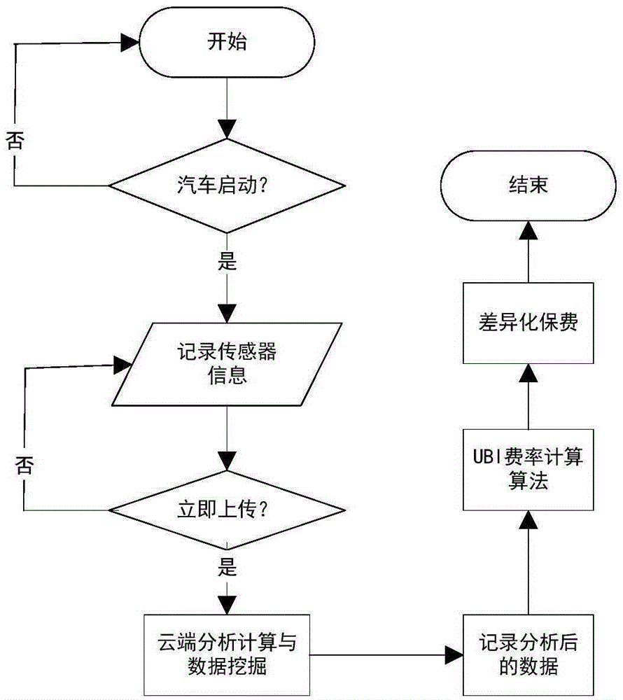 Method for extracting automobile UBI (usage based insurance) messages