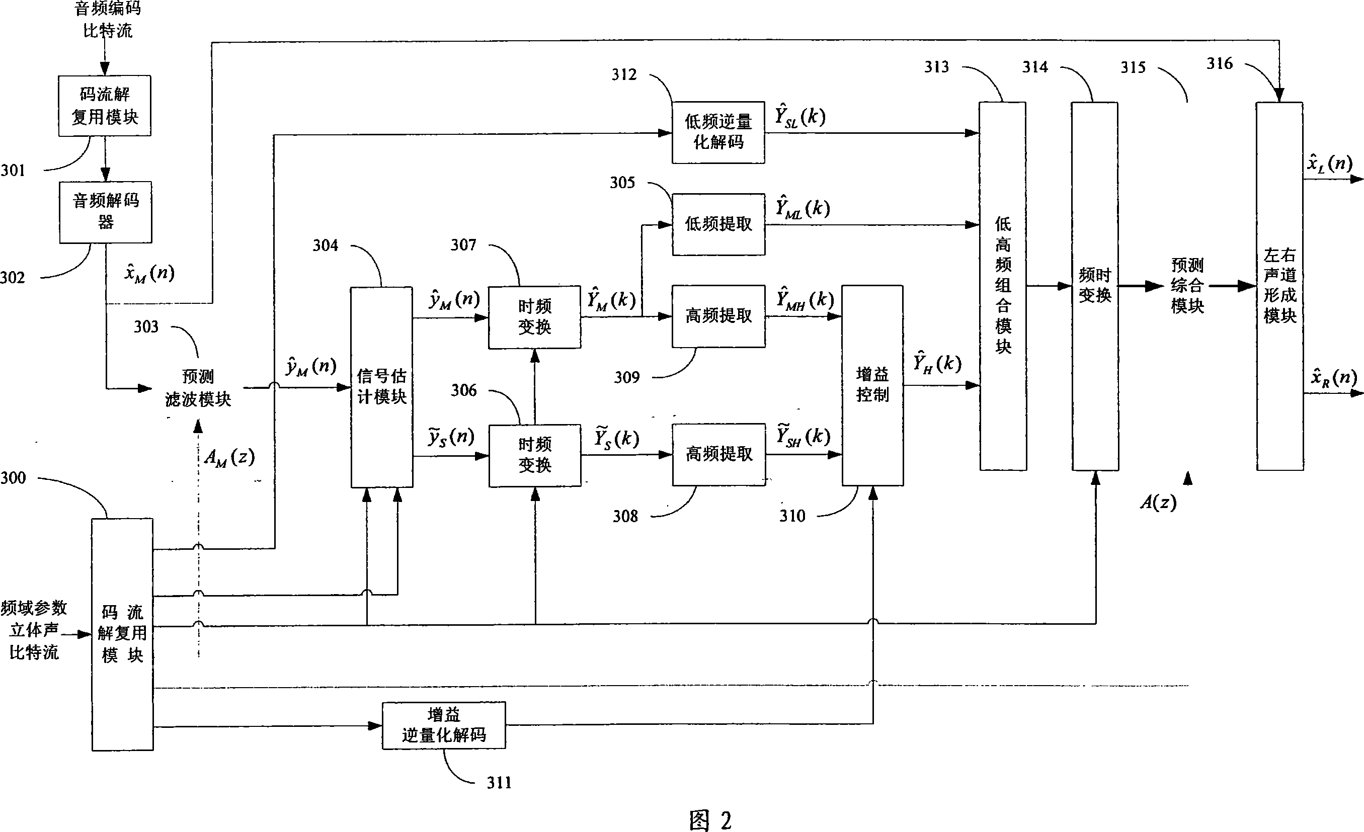 Efficient configurable frequency domain parameter stereo-sound and multi-sound channel coding and decoding method and system