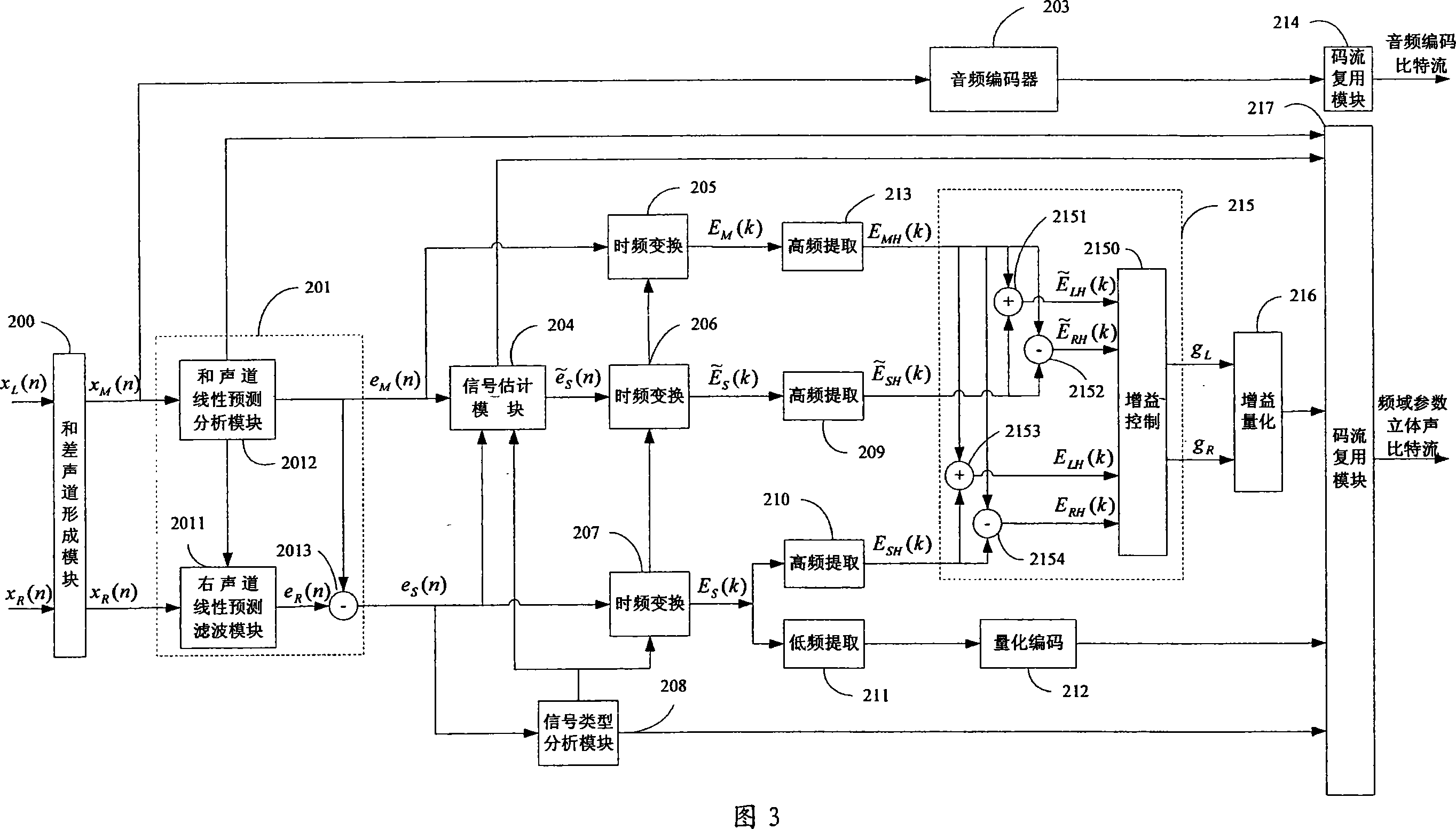 Efficient configurable frequency domain parameter stereo-sound and multi-sound channel coding and decoding method and system