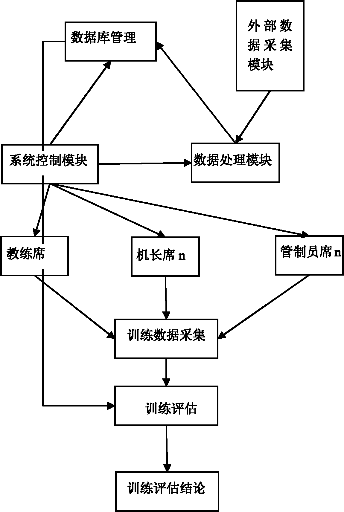 Training assessment method based on embedded automatic data acquisition technology