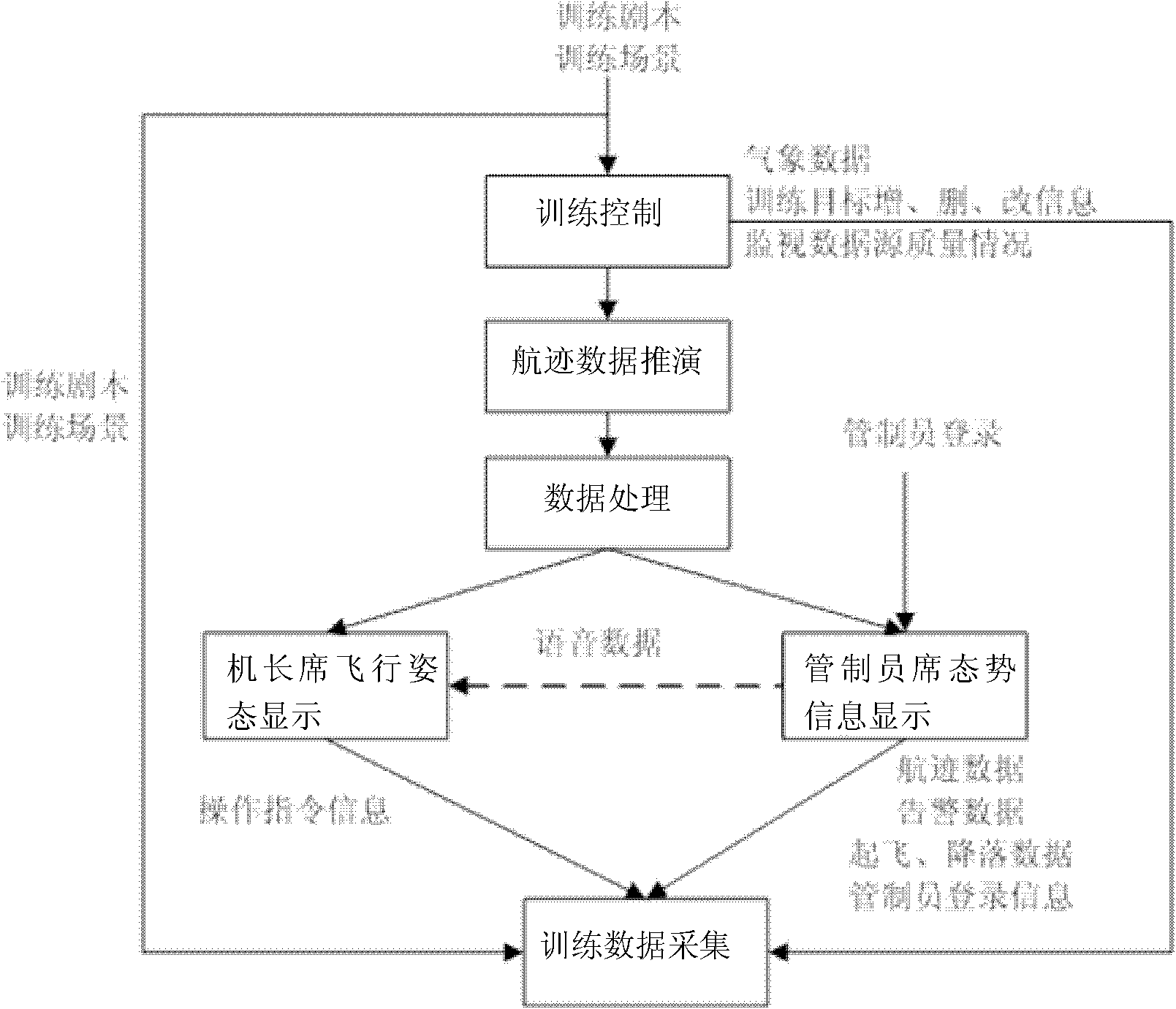 Training assessment method based on embedded automatic data acquisition technology