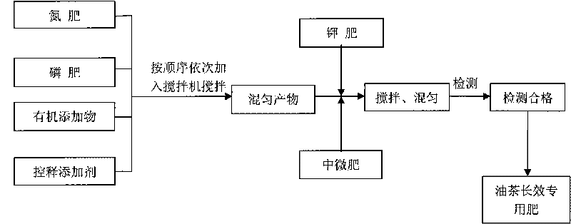 Long-acting special fertilizer for oil-tea camellia and preparation method thereof