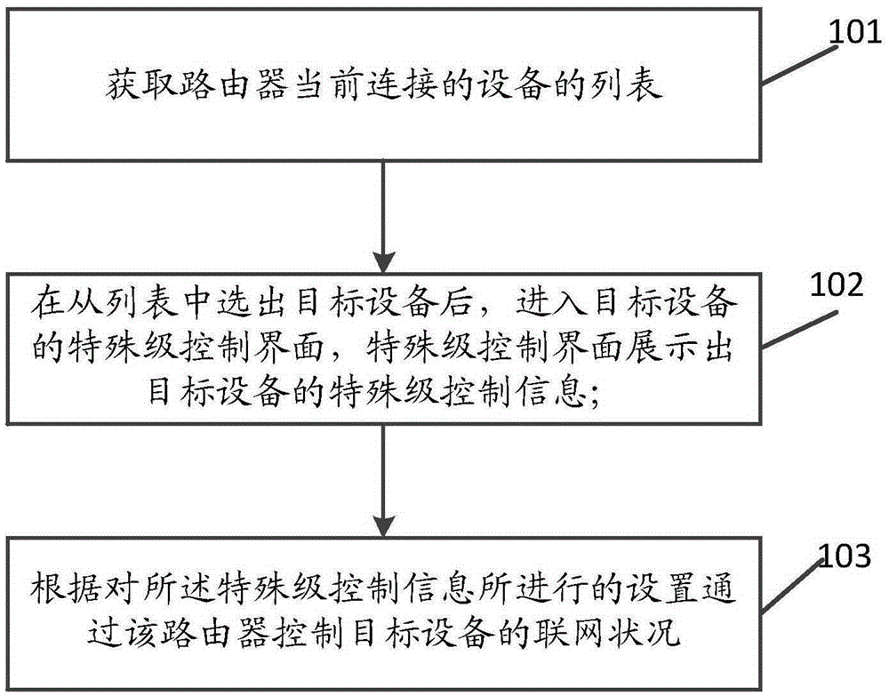 Method for controlling equipment networking condition and device and system thereof