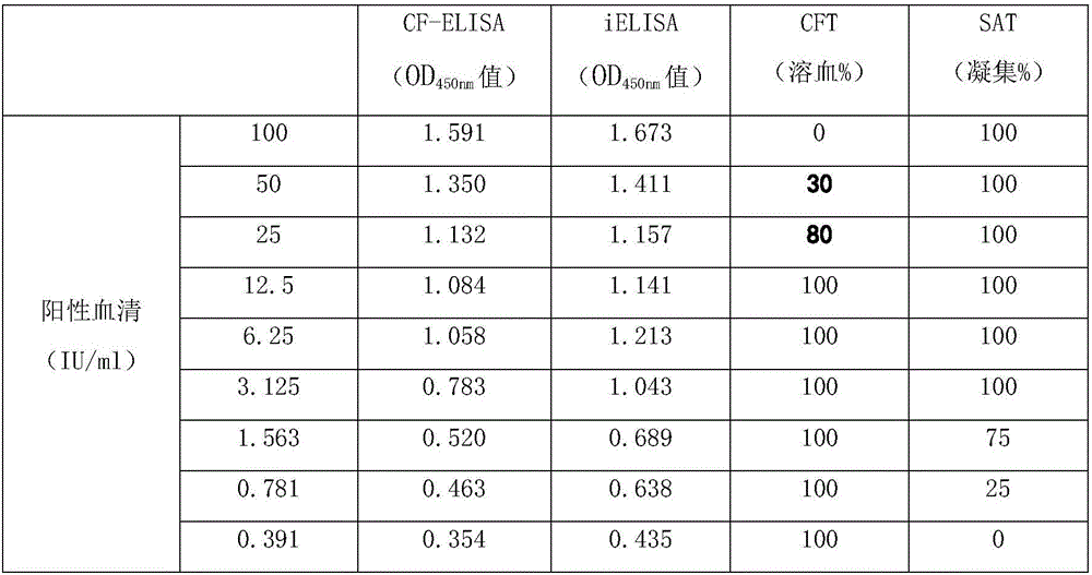 Brucellosis CF-ELISA antibody detection kit