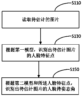 Face pose estimation method, device and apparatus