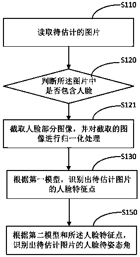 Face pose estimation method, device and apparatus