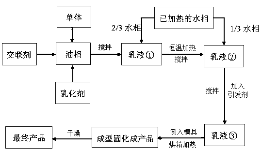 High-strength water-absorbing acrylate foam material as well as preparation method and application thereof