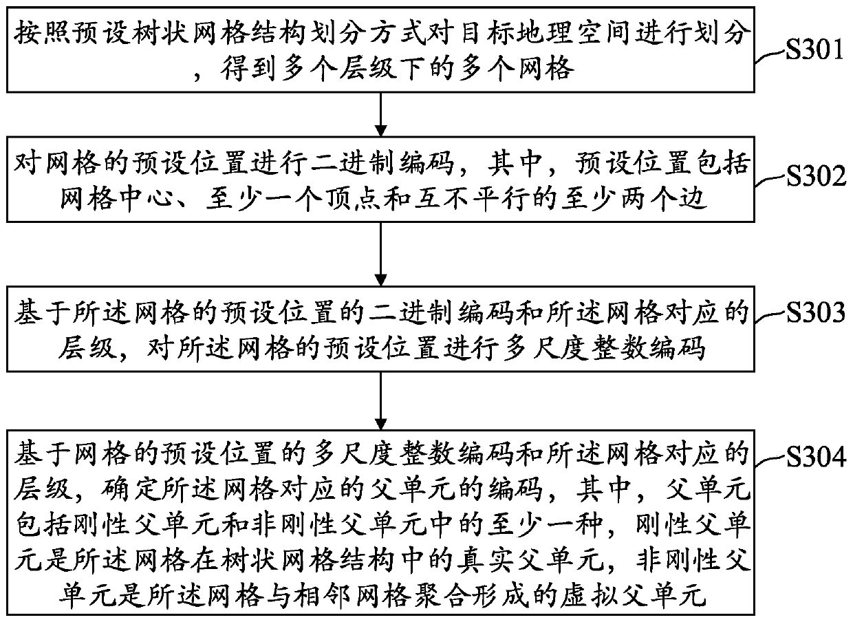 Non-rigid grid coding method and device, spatial object unique identification method and device and query method and device