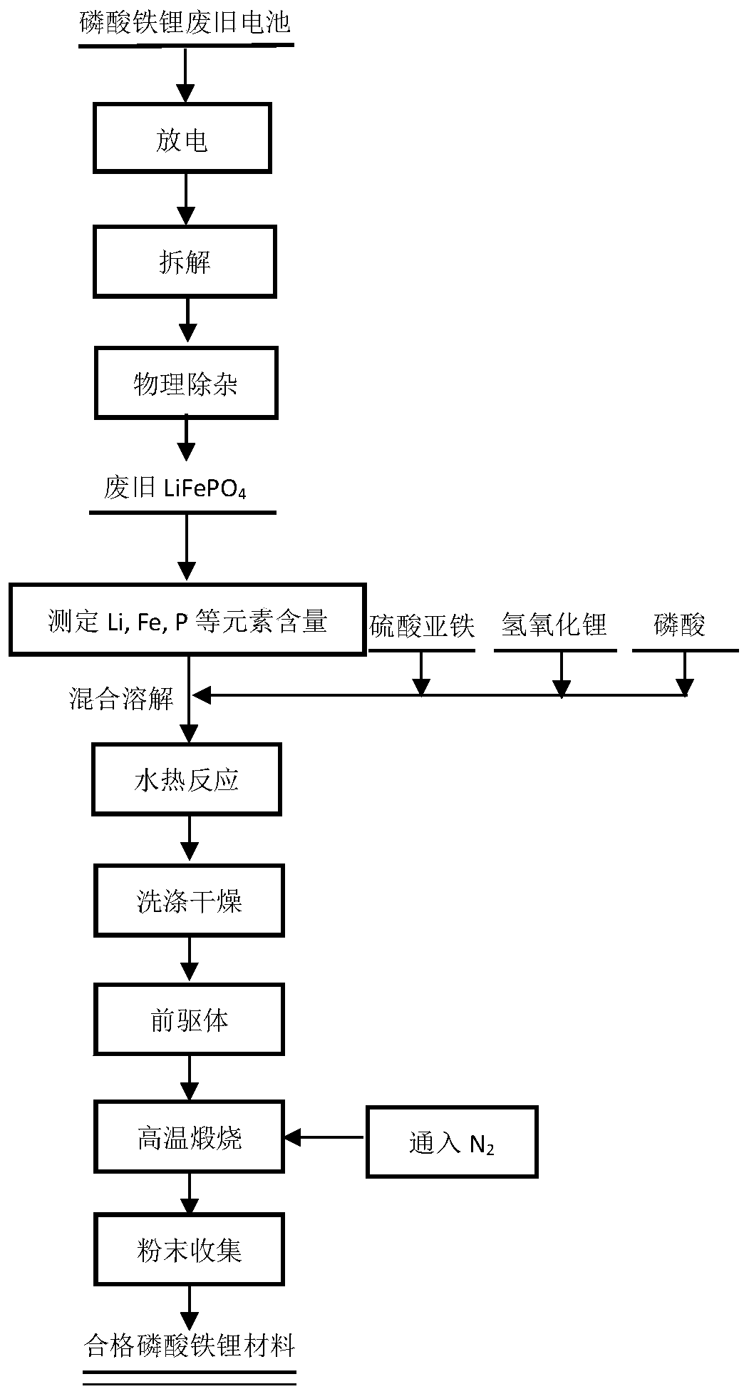 Method for repairing waste lithium iron phosphate material