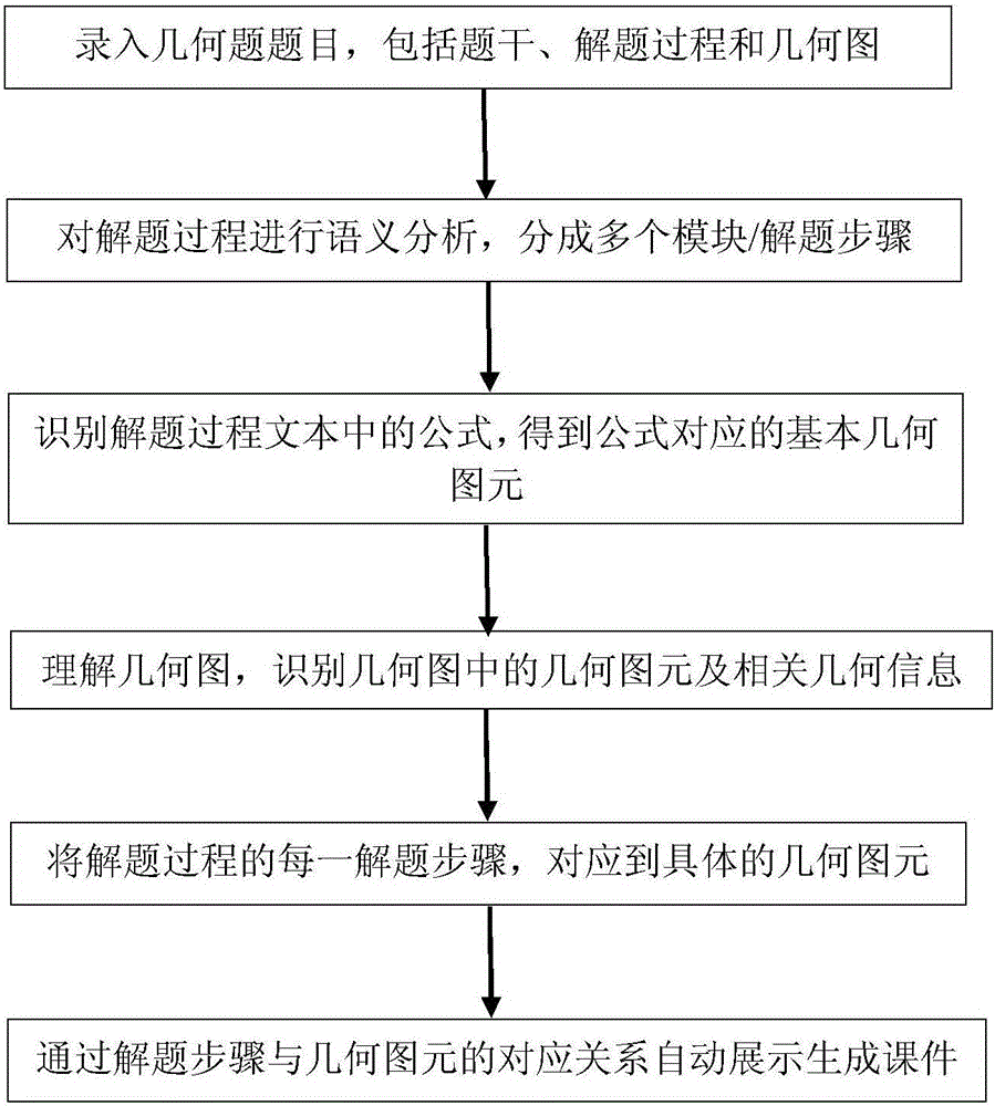 Courseware generating method used for automatically demonstrating geometry problem solving process