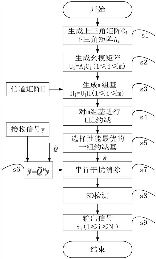 A Large-Scale MIMO Signal Detection Method Based on LLL-SD