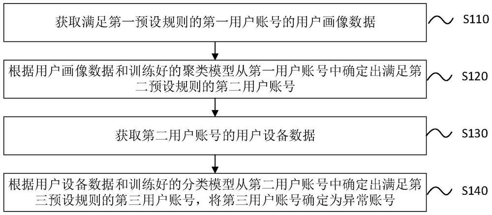 Abnormal account identification method and device, computer equipment and storage medium