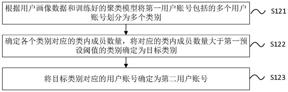 Abnormal account identification method and device, computer equipment and storage medium