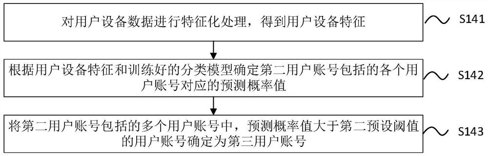 Abnormal account identification method and device, computer equipment and storage medium