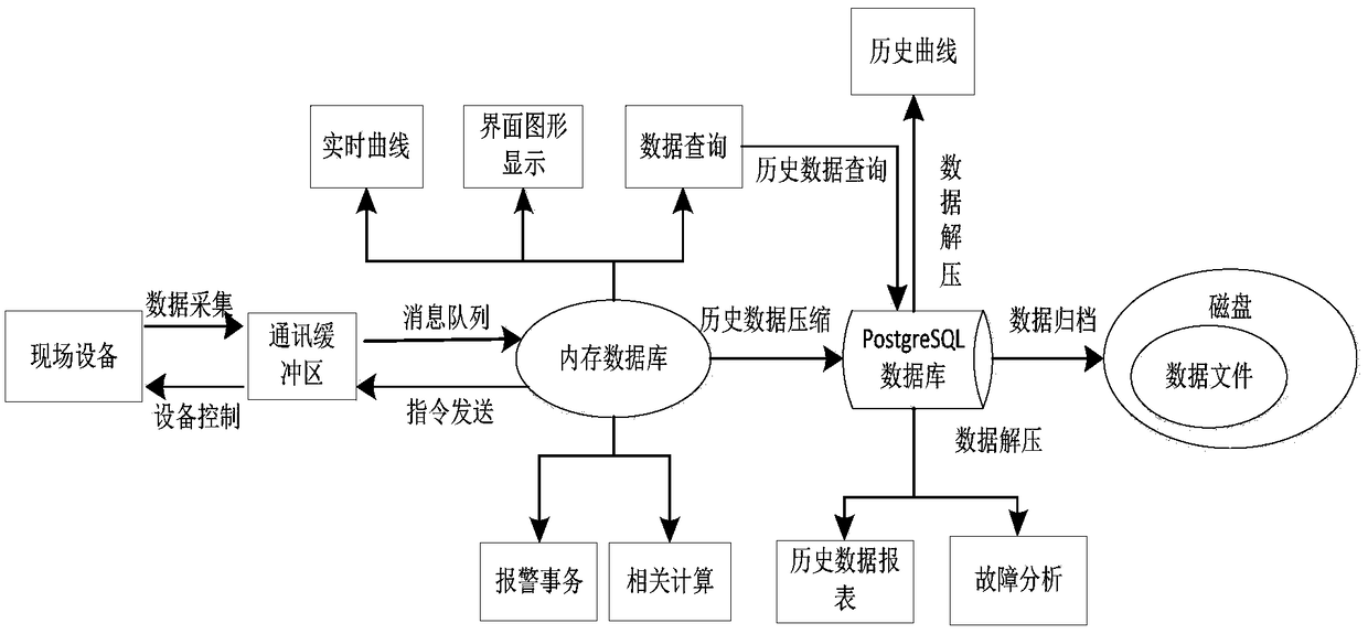 A power monitoring system based on real-time database