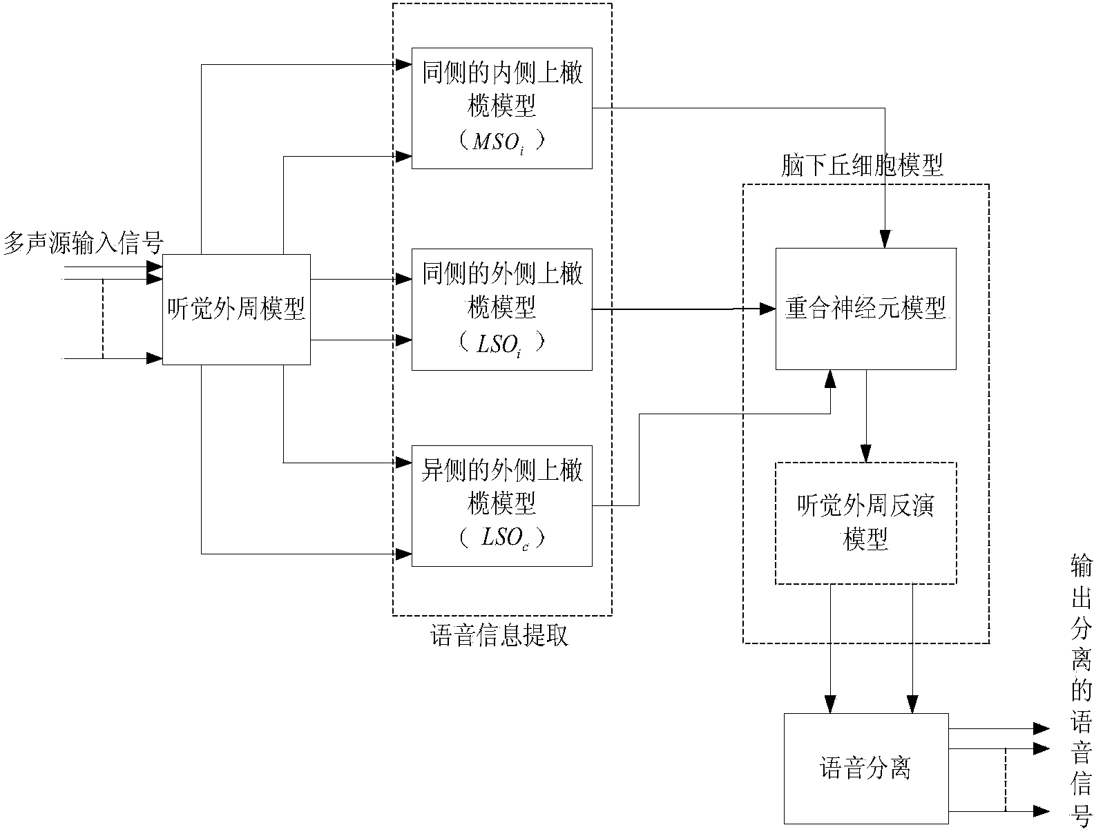 Voice separating method based on auditory center system under multi-sound-source environment