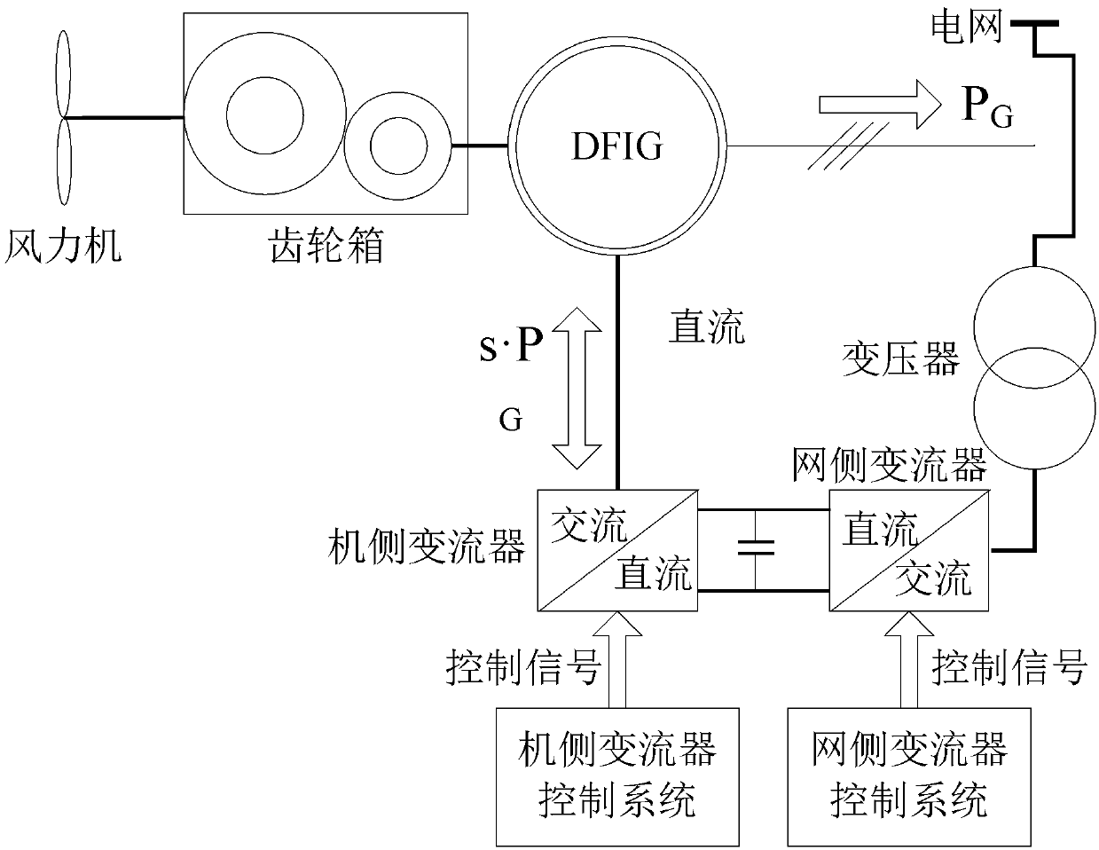 Double-fed wind power generation system side converter back-stepping variable structure control system and method