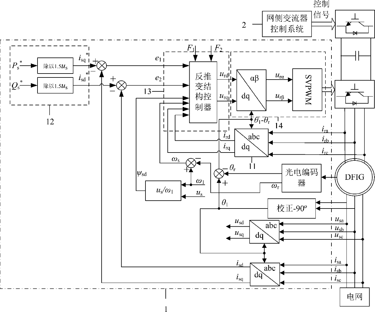 Double-fed wind power generation system side converter back-stepping variable structure control system and method