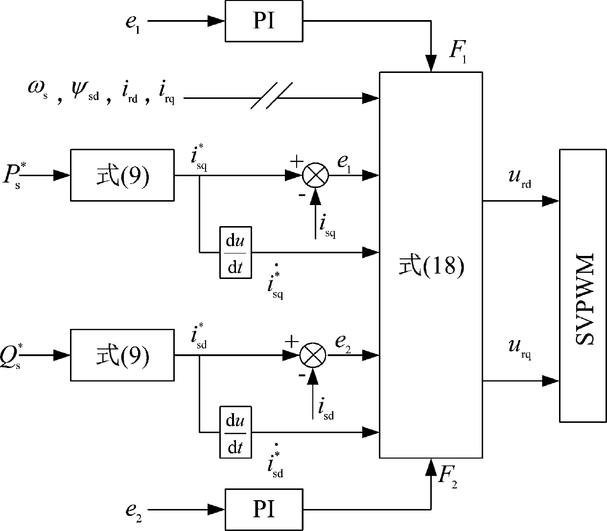 Double-fed wind power generation system side converter back-stepping variable structure control system and method