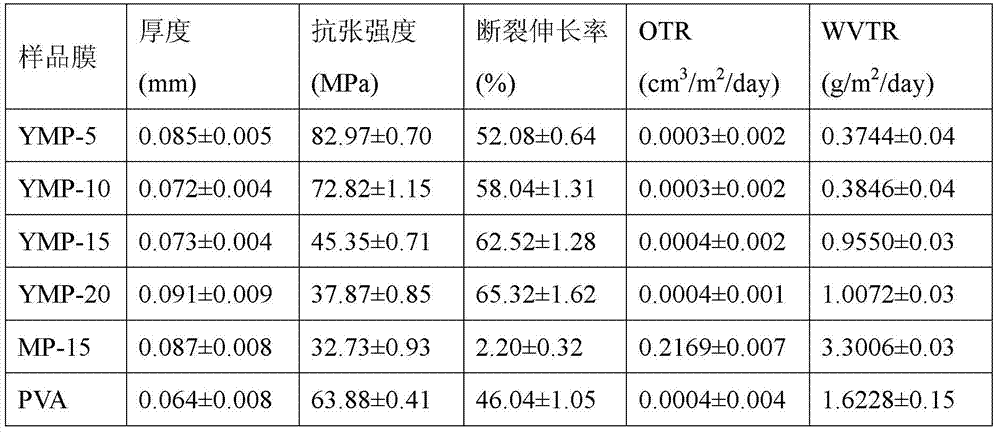 A kind of preparation method of regenerated antibacterial cellulose-polyvinyl alcohol composite film