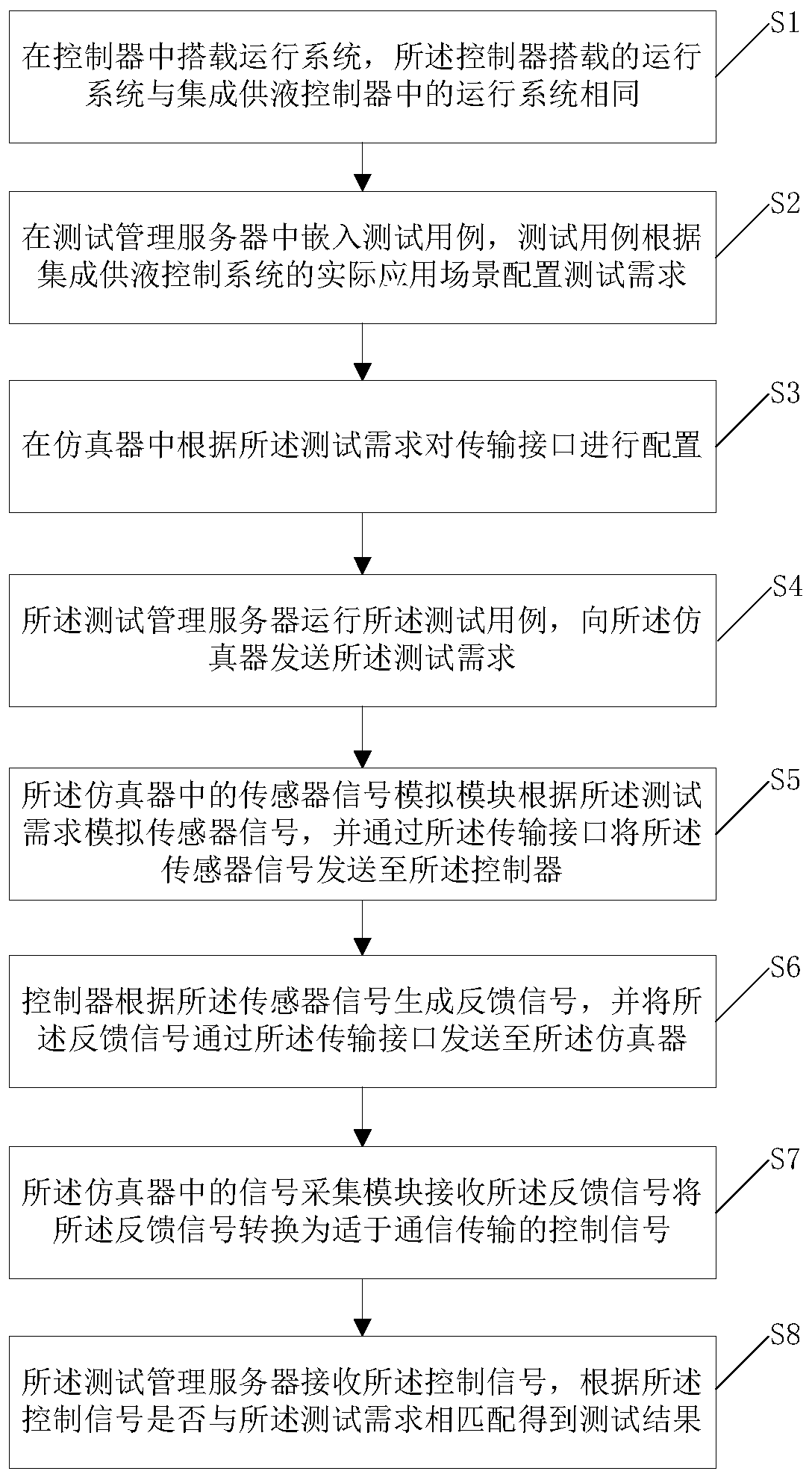 Simulation test system and method for integrated liquid supply control system