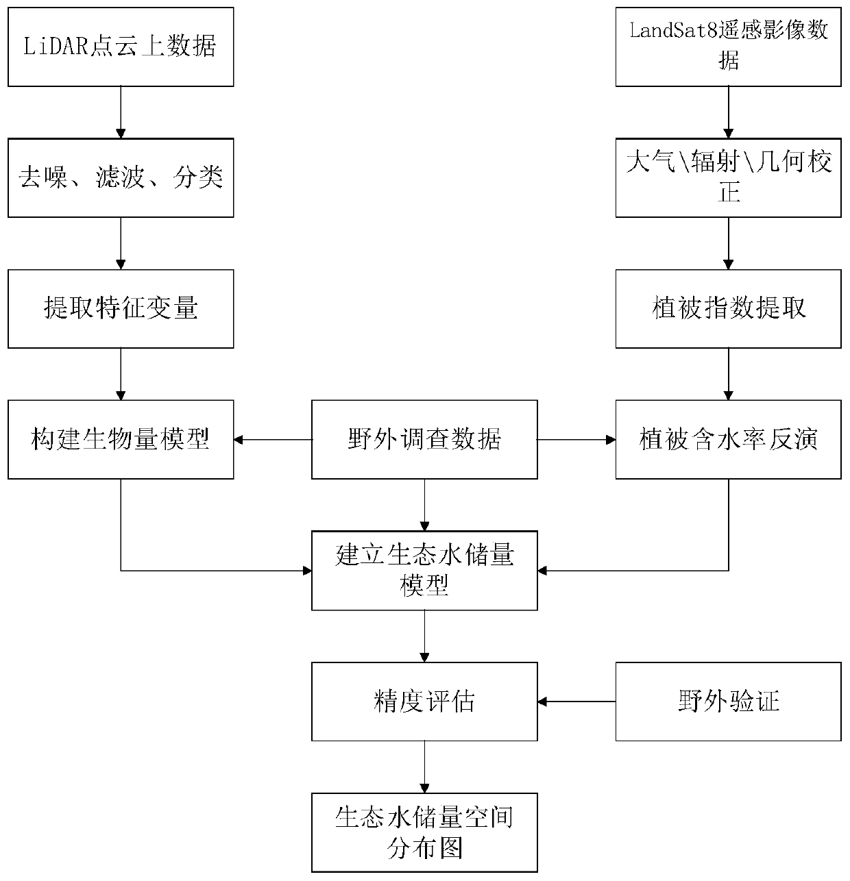 Ecological water reserve estimation method based on airborne LiDAR and multispectral remote sensing technology