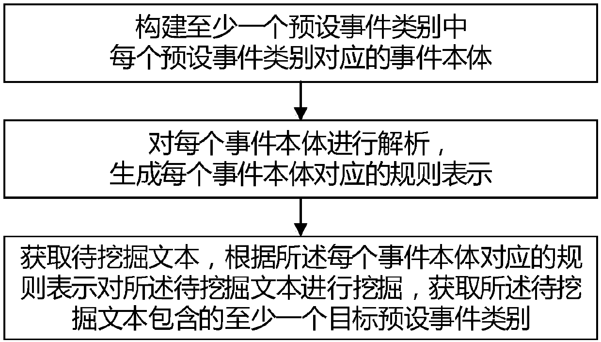 Public opinion event mining method and system