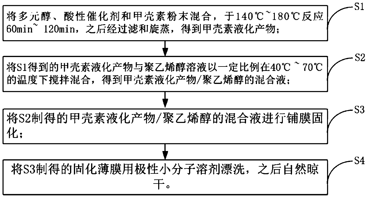 A kind of preparation method of chitin liquefaction product/polyvinyl alcohol blend film