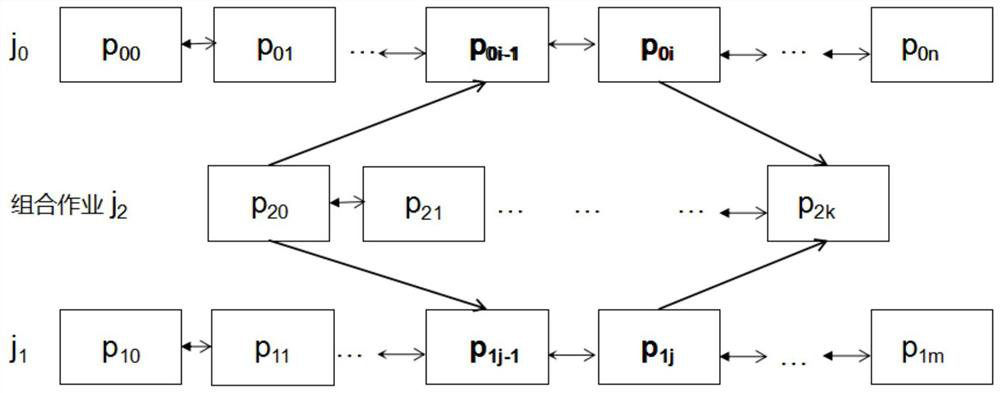 Genetic scheduling method based on combined production and equipment fault constraint