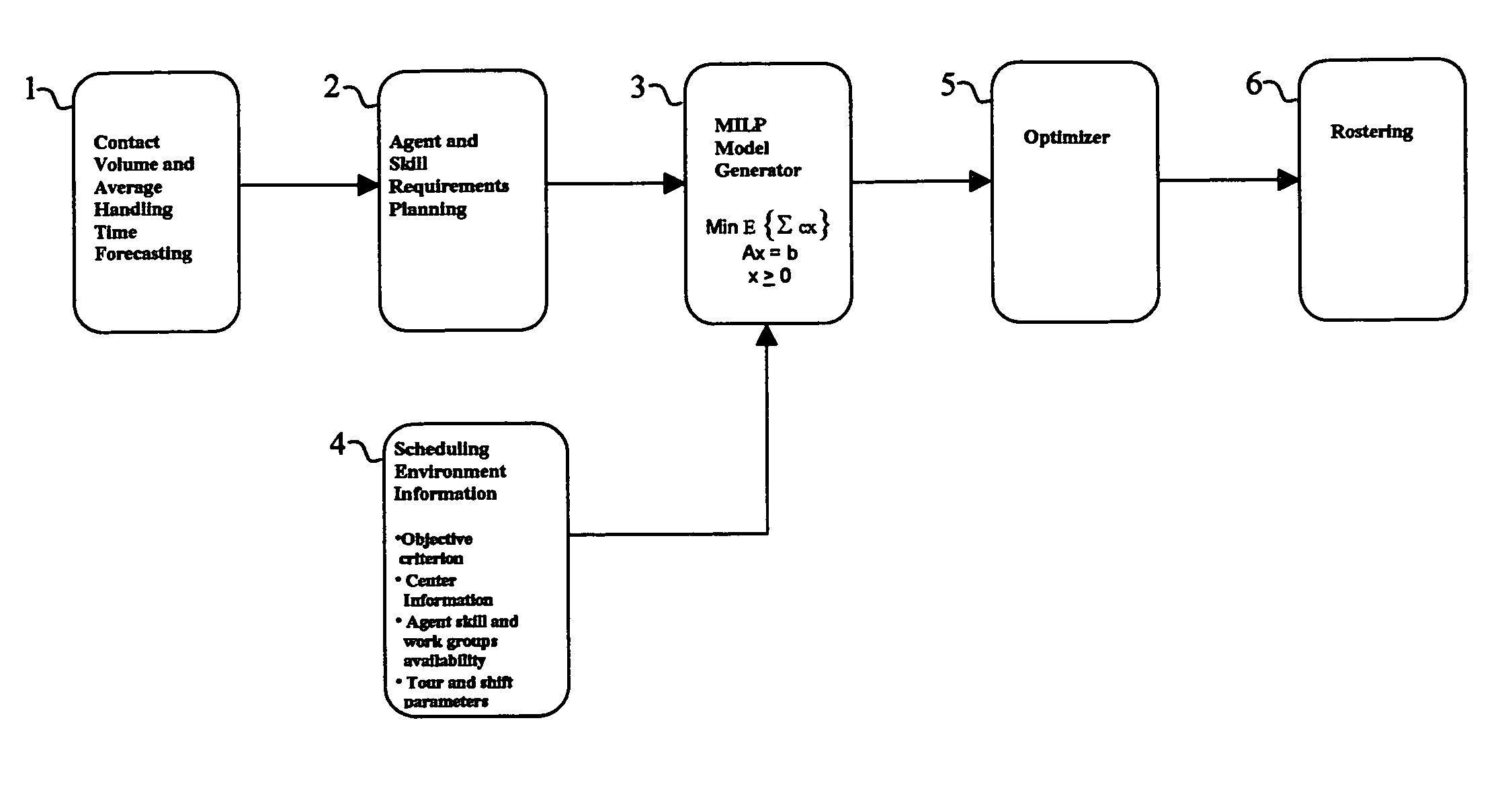 Contact center scheduling using integer programming