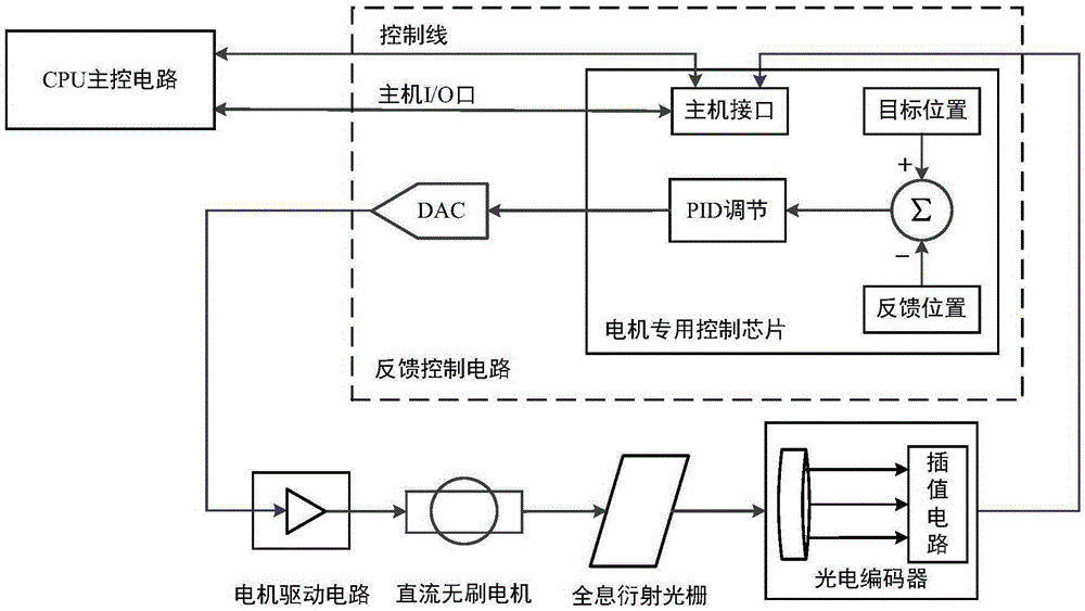 High-precision grating positioning device and method of spectrum analyzer