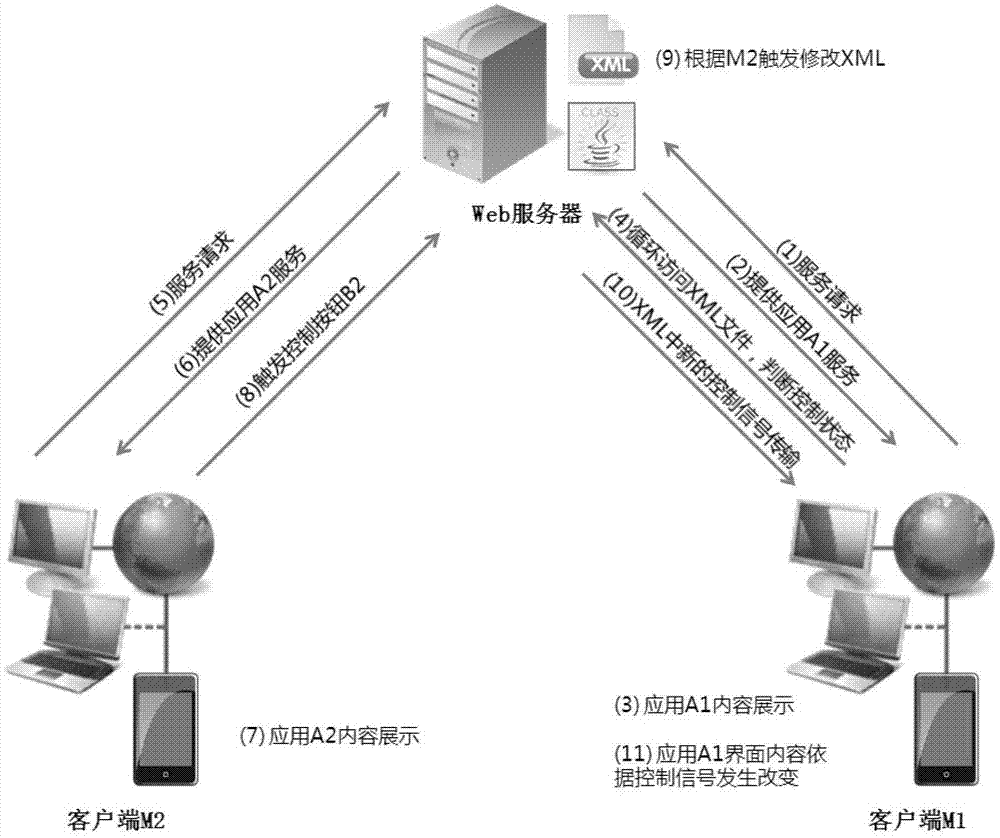 XMLfile-based multi-screen interactive show realization method