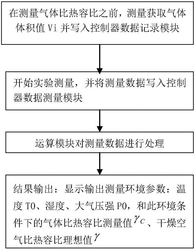 Gas specific heat ratio measuring method and system thereof