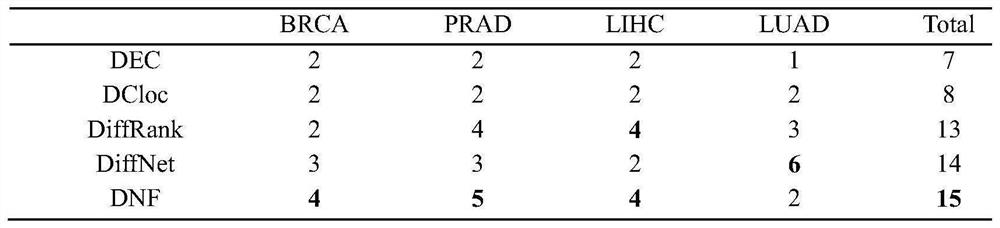 Method for identifying driver gene from differential network