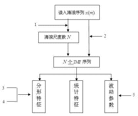 Extraction method of multi-scale characteristic and fluctuation parameter of sea wave based on EMD