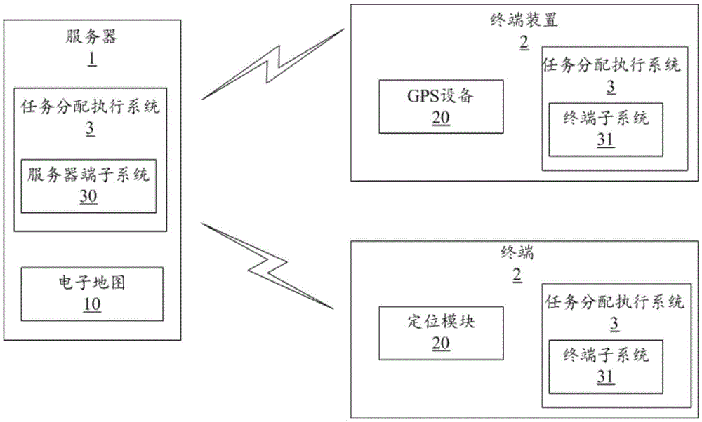 Task distribution execution method, server and terminal