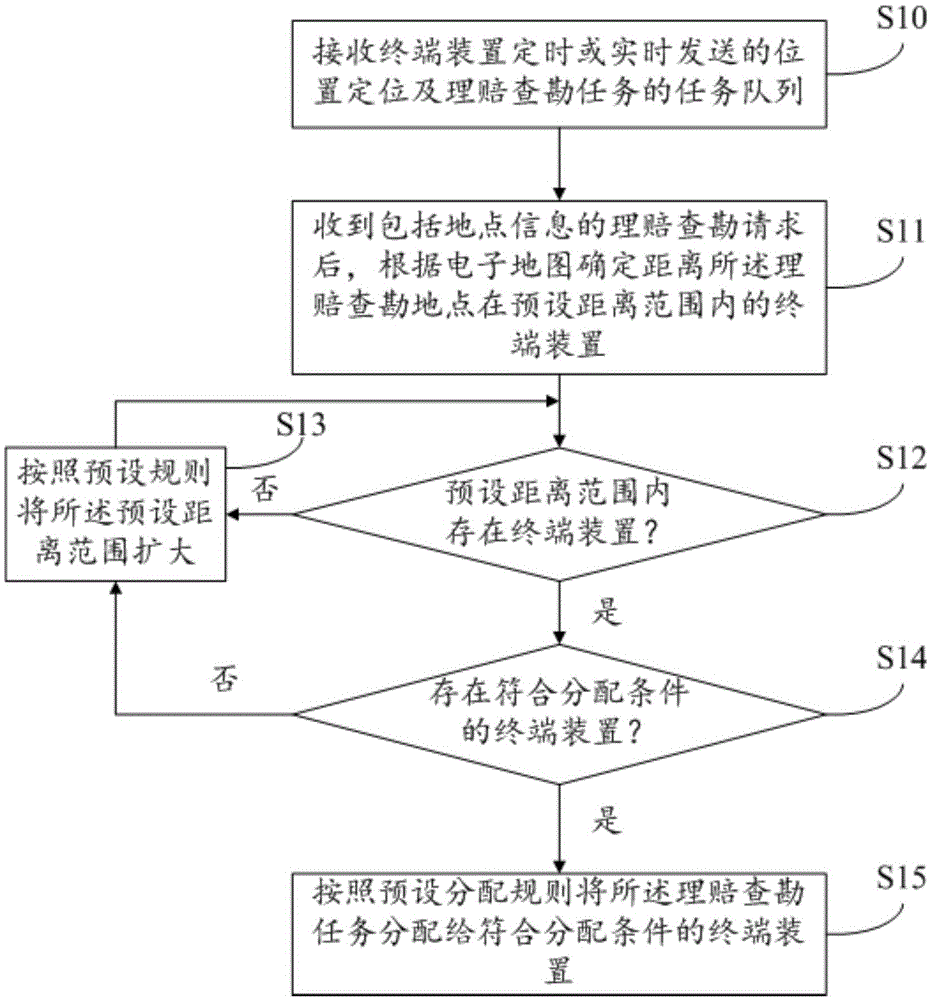 Task distribution execution method, server and terminal