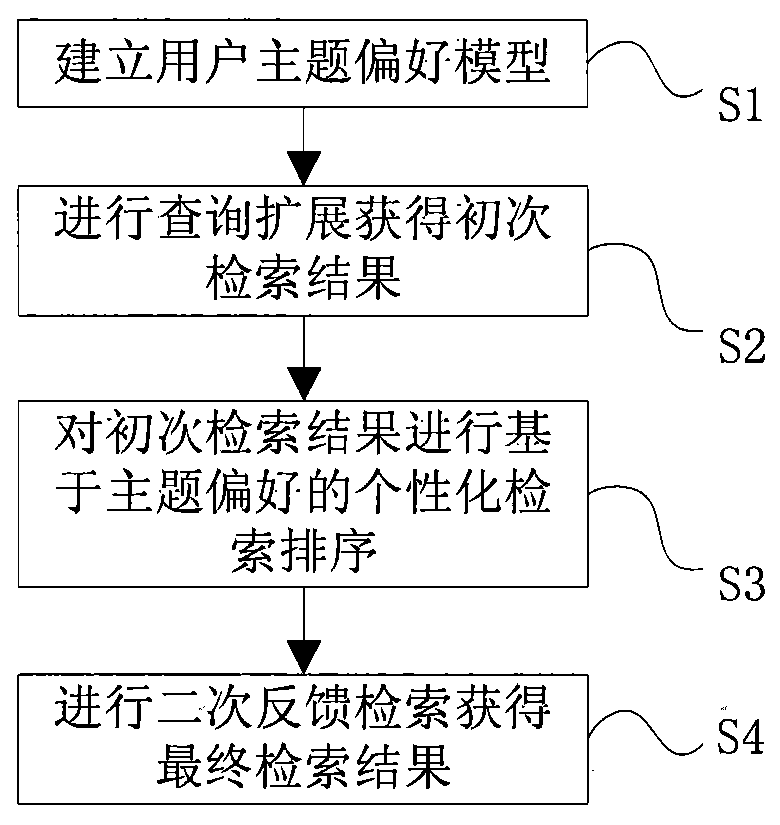 Preference-based intelligent retrieval method and system